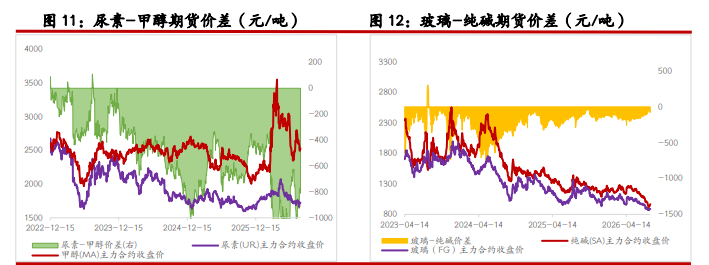 尿素弱现实压制盘面 纯碱反弹昙花一现