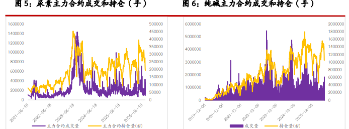 尿素弱现实压制盘面 纯碱反弹昙花一现