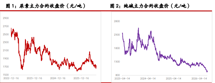 尿素弱现实压制盘面 纯碱反弹昙花一现