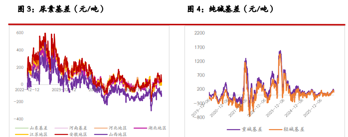 尿素弱现实压制盘面 纯碱反弹昙花一现