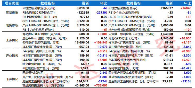 高温雨水压制终端需求 螺纹钢价格低位震荡运行