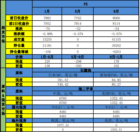 下游需求恢复存疑 PX随成本地缘博弈震荡