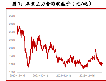 尿素弱现实压制盘面 纯碱反弹昙花一现
