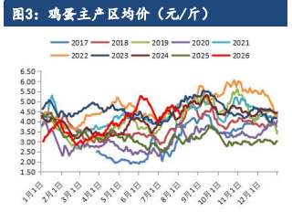 市场重燃旺季预期 鸡蛋价格再度企稳走强