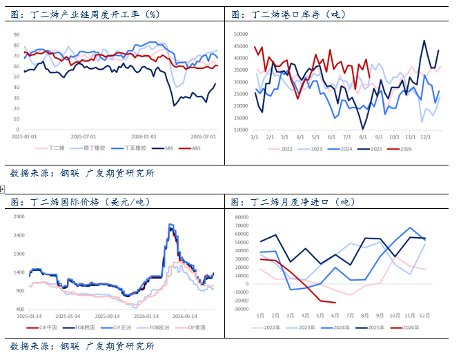 合成橡胶:成本支撑增强,带动BR持续上涨
