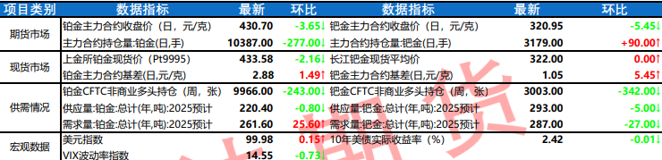 获利了结释放多头压力 铂钯价格呈现震荡回落