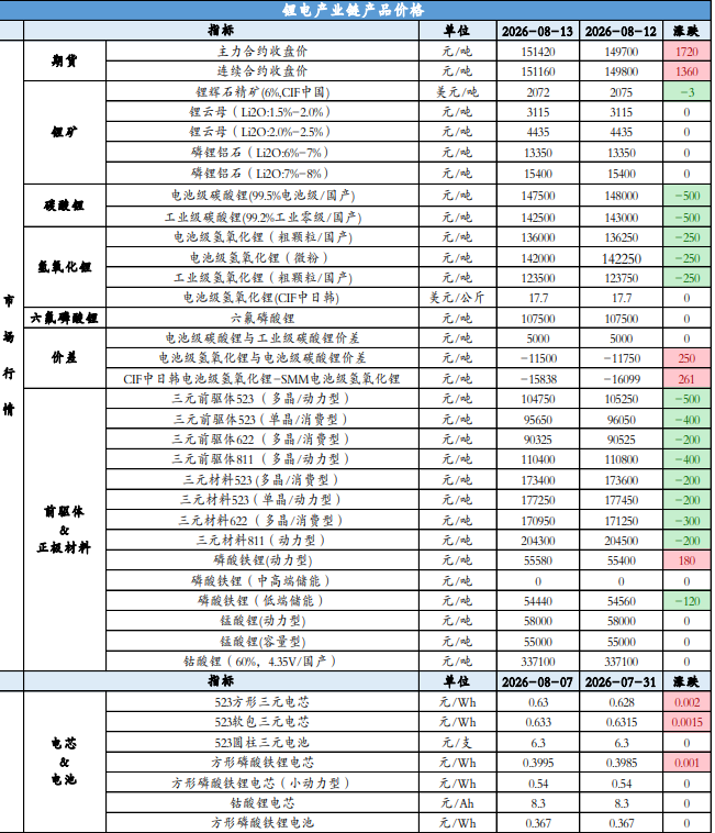 市场情绪好转 碳酸锂价格震荡偏强