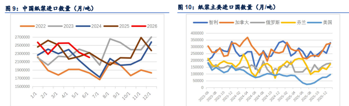 空头持续减仓提供支撑 纸浆累库压制难破区间