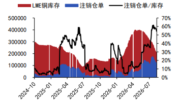 沪铜产业支撑力度较强 沪锌高库存难改过剩