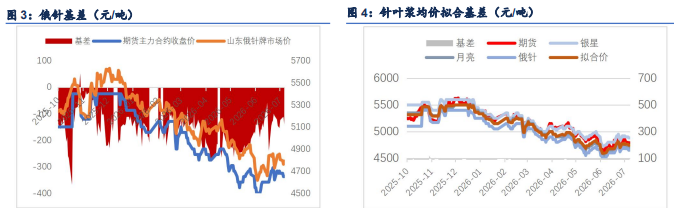 空头持续减仓提供支撑 纸浆累库压制难破区间