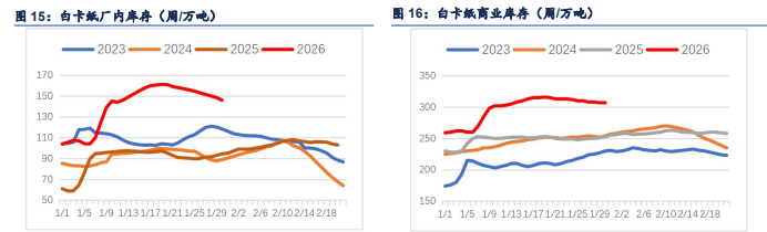 空头持续减仓提供支撑 纸浆累库压制难破区间
