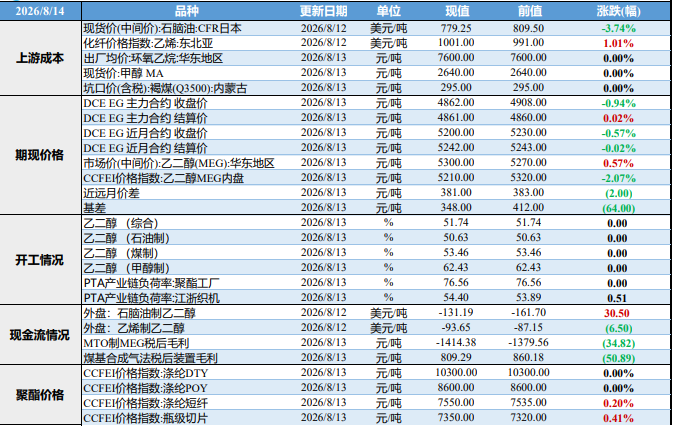 海峡因素拉长去库周期 乙二醇偏弱回调有底部支撑