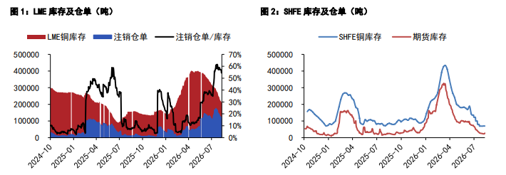沪铜产业支撑力度较强 沪锌高库存难改过剩