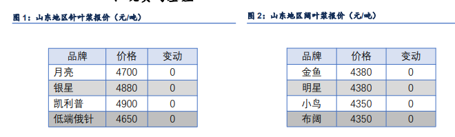 空头持续减仓提供支撑 纸浆累库压制难破区间
