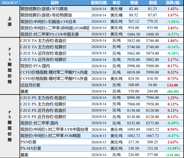 PX仍受原油成本牵制 PTA供需迎来多空博弈