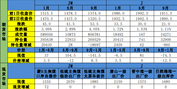 供应持续收紧提供支撑 双焦盘面延续涨势