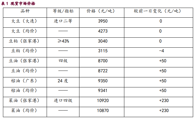 豆类油脂震荡偏强 菜籽油创阶段新高
