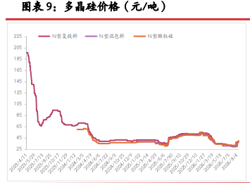 多晶硅高位受政策托举 增产累库风险不容忽视