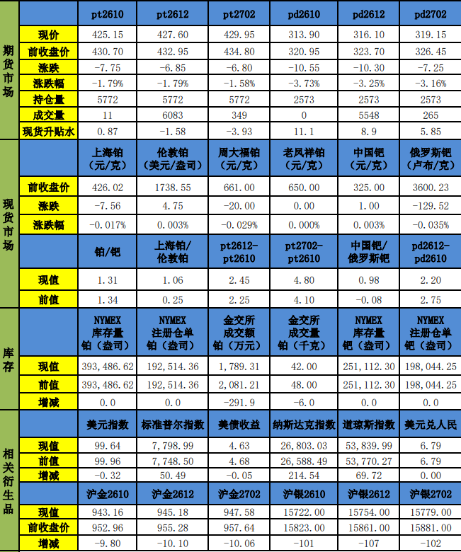 资金多头增量有限 铂钯分化延续技术反弹为主