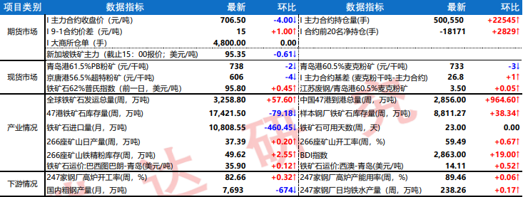 铁水边际回暖托底 铁矿石库存拖累上行力度