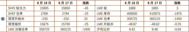沪铅延续窄幅震荡格局 沪锌内外矛盾震荡偏弱