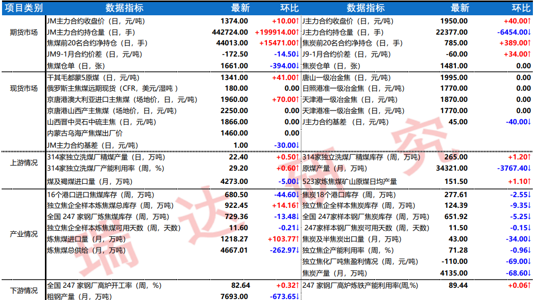 主产地产出释放受限 双焦期价维持高位震荡