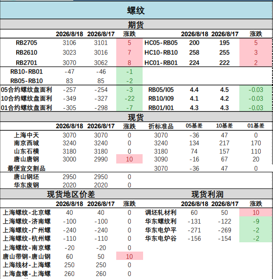 焦企提涨叠加库存拐点 螺纹钢低位修复上方有限