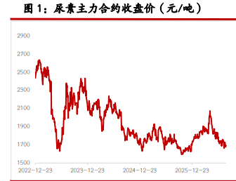尿素出口带来利好支撑 玻璃复产带来刚需预期