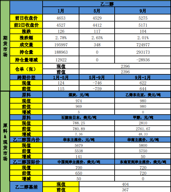 美伊僵持航运持续受阻 乙二醇供应趋紧获支撑