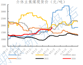 事件与政策共振拉涨 焦煤维持高位震荡运行