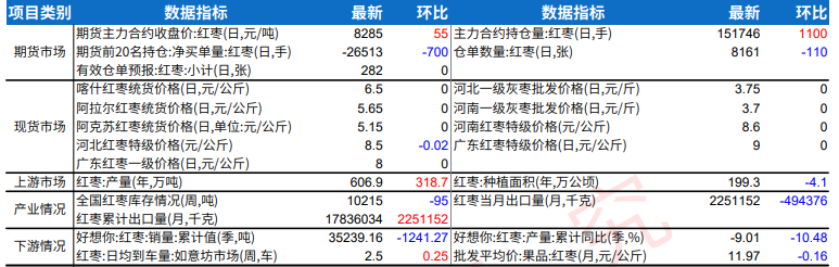 销区陈货补充货源 红枣盘面偏稳运行