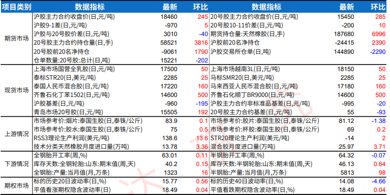 产区降雨制约新胶释放 橡胶价格偏强震荡运行