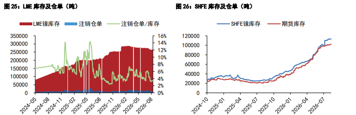 沪锡供给修复节奏不明 沪镍低位修复缺乏动力