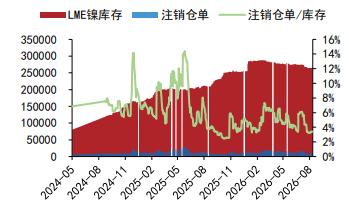 沪锡供给修复节奏不明 沪镍低位修复缺乏动力