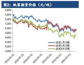 补库动能不足旺季存期待 纸浆短期低位震荡运行
