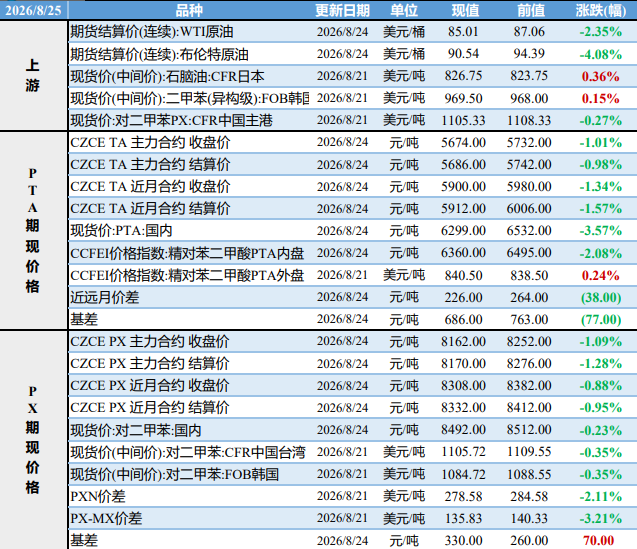 PX低库存格局未改 PTA下游刚需边际修复