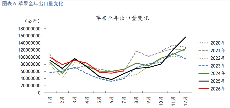 9月面临新旧产季交替 苹果市场弱势基调恐难扭转