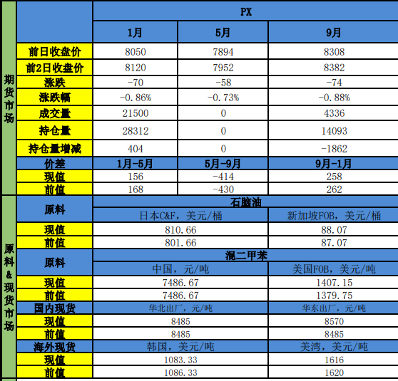 PX供需双增延续去库 地缘扰动盘面宽幅震荡