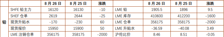 沪铅供需多空相互博弈 沪锌价格受产业端支撑