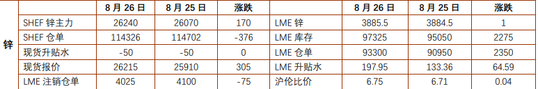 沪铅供需多空相互博弈 沪锌价格受产业端支撑