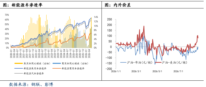 原油:海峡开放预期增强,油价宽幅偏弱震荡