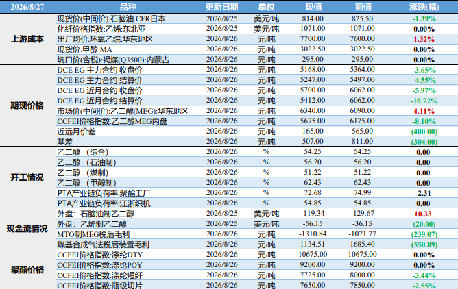 航运扰动货源紧缺 乙二醇等待油制装置提负