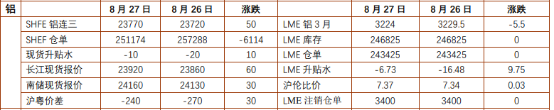 美伊局势再起波澜 铝价延续震荡运行