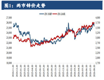 沪锌价格高位风险累积 加息预期压制上行空间