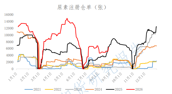 尿素短期检修扰动供应 盘面暂维持震荡偏强