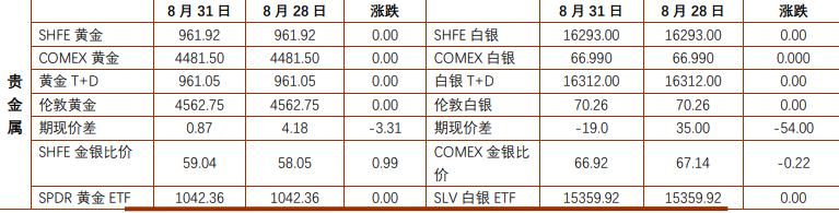贵金属价格短期延续回调 沪铜供应刚性支撑凸显