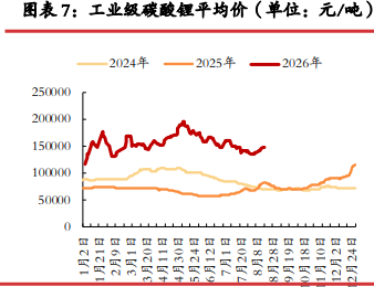 碳酸锂供需缺口去库延续 现货短缺是关键变量
