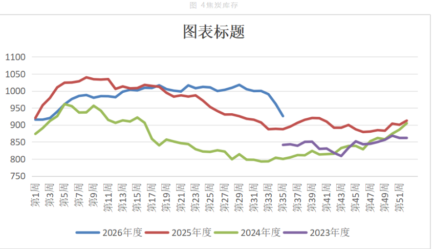 安监扰动蒙煤通关下滑 双焦期价高位震荡偏强