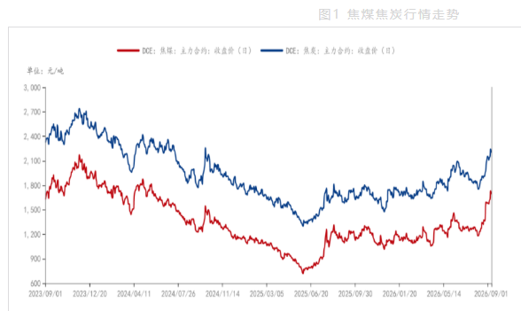 安监扰动蒙煤通关下滑 双焦期价高位震荡偏强