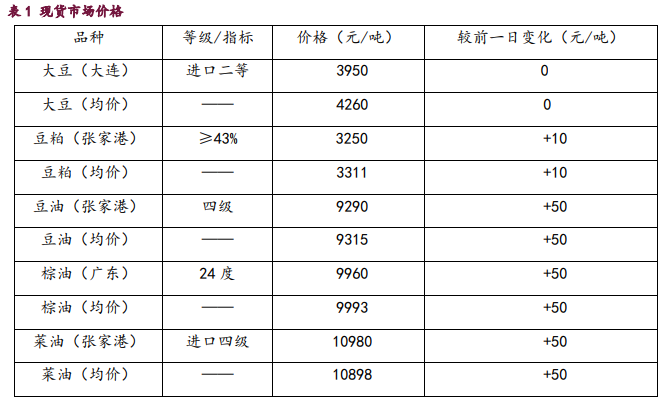能源溢价及生柴政策支撑 豆类油脂震荡偏强运行